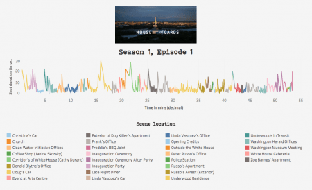 Fig 8. The pilot episode of House of Cards, reverse engineered and visualised as a pulse.